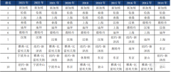 期货交易市场现状前20名中也仅有上海、天津、宁波三地上榜