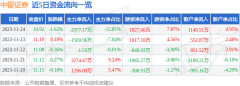 meg期货实时行情通过全资子公司中银国际投资从事私募投资基金业务