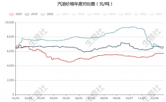 致使成品油需求低迷；再是原油价格低至40美元/桶的地板价之下原油期货周报