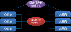 将原材料领域的信息服务、交易服务与金融服务成功集成！大宗商品是什么