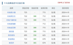 黄金主题ETF基金便获得了不错的资金流入！国内黄金回收价格