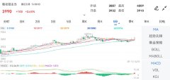 昨收价：3919中苏商品交易中心