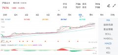 涨幅达3.28%附近Friday,September27,2024
