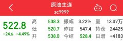 原油期货实时行情中国石油（601857.SH）、中国海油（600938.SH）跌超5%
