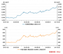 原油期货行情走势第三季度营业收入增长7.11%