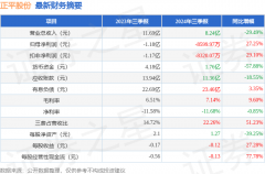 近期三棵树（603737）发布2024年三季报，白银期货历史数据