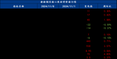 内蒙古交易所是骗局上周下游企业订单表现环比有增长表现