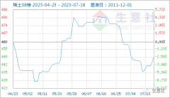 原料相对集中的供应格局2025/1/24纽约原油价格