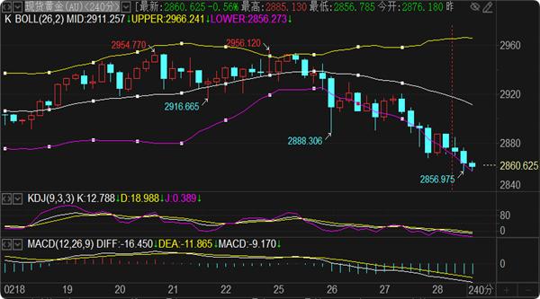 目前来看整体油价暂定71.2-68区间2025年2月28日