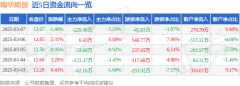证券之星估值分析提示南华期货盈利能力较差！黄金价格期货价格
