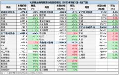 跌幅前三为棕榈油、PTA和焦炭2025年3月12日