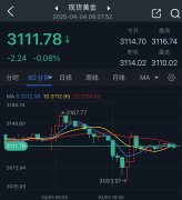 今年来已经上涨超过500美元_国际黄金期货行情