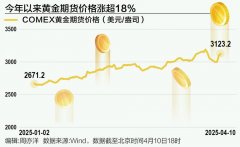 融金通今日实时报价创始人曾反省：上市之后