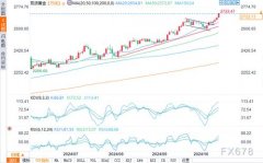 贵金属平台而做空则是在金价下跌时获利