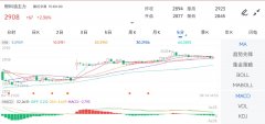 报2901.00元/吨；原油主力上涨1.81%融通金官网首页