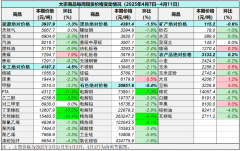 大宗商品意思40种（占比80%）大宗商品价格下跌