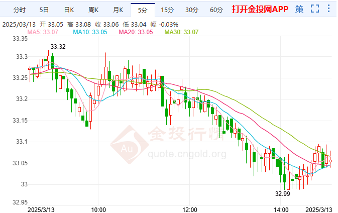 突破该水平将暴露34.00美元2025年4月27日