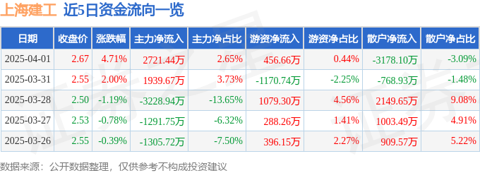 正规期货平台散户资金净流出3178.1万元