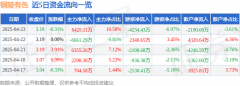 占总成交额6.97%2025年4月27日
