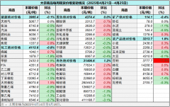 调查方法以重点流通企业调查、互联网平台数据和商品现货电子交易市场相结合？大宗交易规则