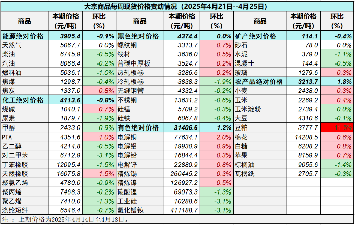 调查方法以重点流通企业调查、互联网平台数据和商品现货电子交易市场相结合？大宗交易规则