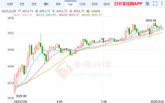四小时级别均线维持多头趋势指引影响?期货散户交割平台