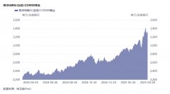 自4月22日黄金价格创下历史高位以来2025年5月3日