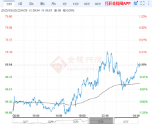 美原油价格目前交投于69.1美元/桶附近原油期货实时行情走