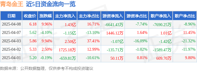 主力资金净流入1.43亿元，白银的工业用途