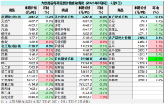 主要包括国内重点地区的生产商、贸易商及下游消费企业之间的成交、询报盘及可成交价格！股票大宗交易的猫腻