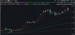金价高点平均领先降息日11天2025年5月17日