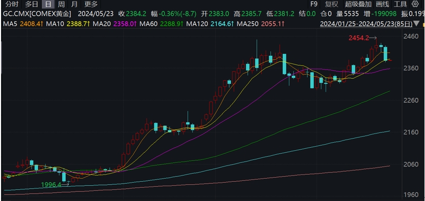 金价高点平均领先降息日11天2025年5月17日