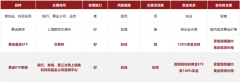 黄金的避险价值也在持续凸显；另外-大宗商品电商平台