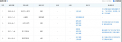 comex黄金云汉芯城拟募集资金94