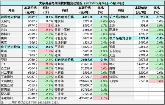 调查的地区覆盖全国（除港澳台外）各省、自治区和直辖市—大宗交易是什么意思