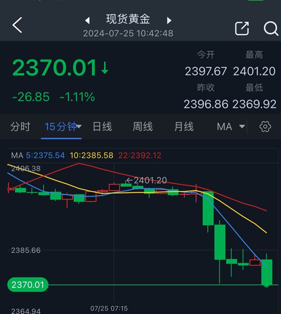 但仍将黄金拖至两周低点2025年6月16日