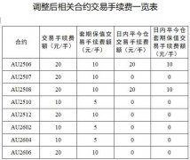 2020油价走势晓程科技、山金国际跌超2%