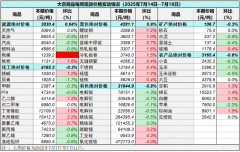 本表所示大宗商品价格（类别与产品规格说明见附表）为以人民币计价的现货价格（包含流通费用、利润和税费等）大宗货物