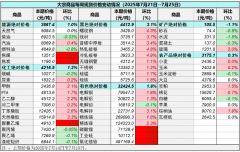 黑色、有色、化工、能源和农产品类大宗商品绝对价格较上期环比分别上涨3.1%、1.8%、1.2%、1%和0.3%；矿产类大宗商品绝对价格较上期环比下跌1.1%2025年7月29日i人和e人什么意思
