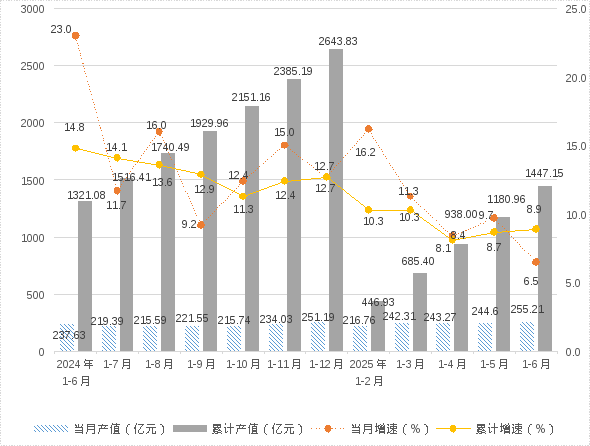 全省排名第13位；其中6月当月全市工业用电量同比增长2.41%2025年7月31日大宗商品是什么