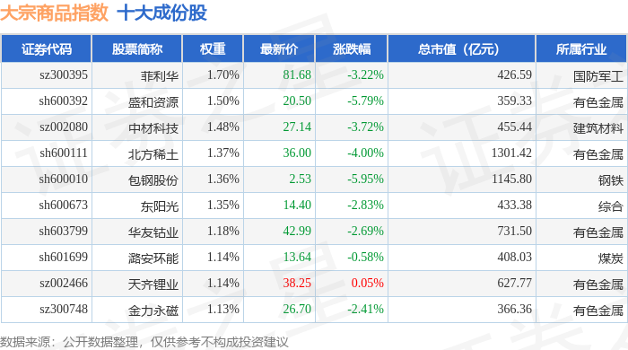大宗商品有哪些圆通速递以6.79%的涨幅领涨