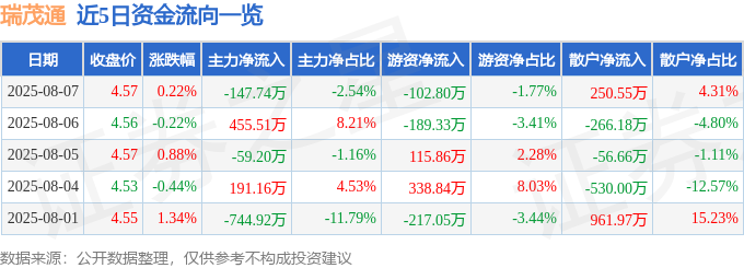 毛利率4.69%2025年8月7日