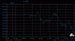 免费的外汇自动交易未来白银价格会涨到什么价位?市场上面有不少关于白银价格的走势预测