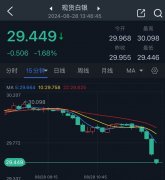 知名财经资讯网站三最新撰文—国际白银价格走势图