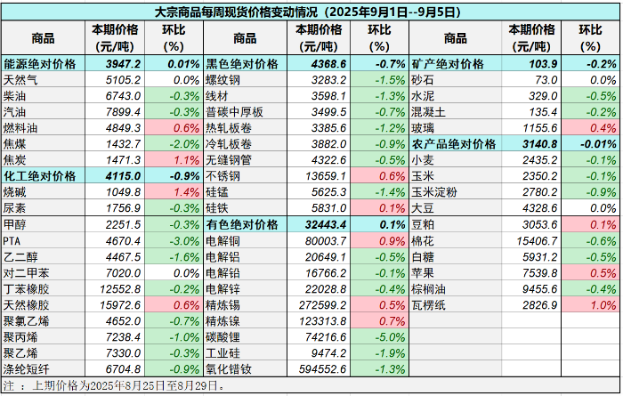 大宗商品价格指数网本期价格（2025年9月1日至9月5日）与上期价格相比