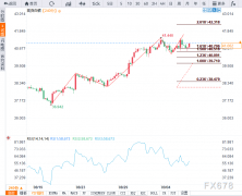 白银期货新浪上行目标将指向42.30-42.35区域(8月中旬涨势的261.8%斐波那契扩展位)