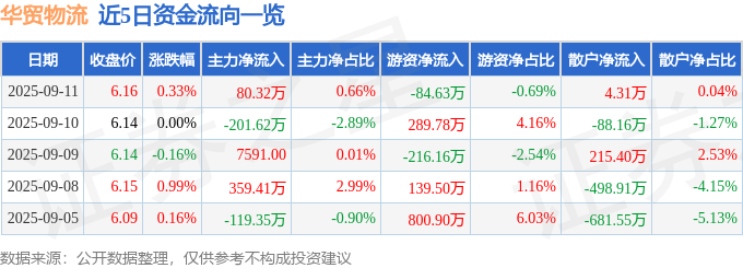 同比上升1.33%；单季度归母净利润1.1亿元？什么是大宗贸易