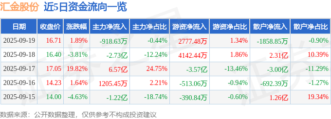 美原油期货网站同比下降32.99%；归母净利润-3545.98万元