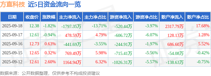 9月18日的资金流向数据方面2025/9/21黄金期货新浪