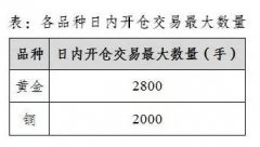 不构成实质性投资建议今日回收金价